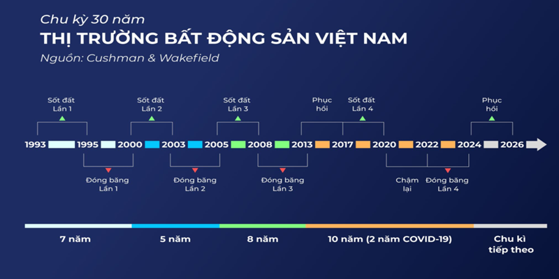 Biểu đồ chu kỳ BĐS