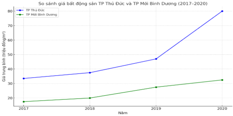 Biểu đồ so sánh với TP Thủ Đức