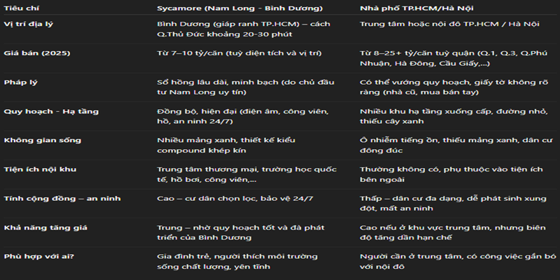 Bảng so sánh Sycamore vs nhà phố TP.HCM/Hà Nội