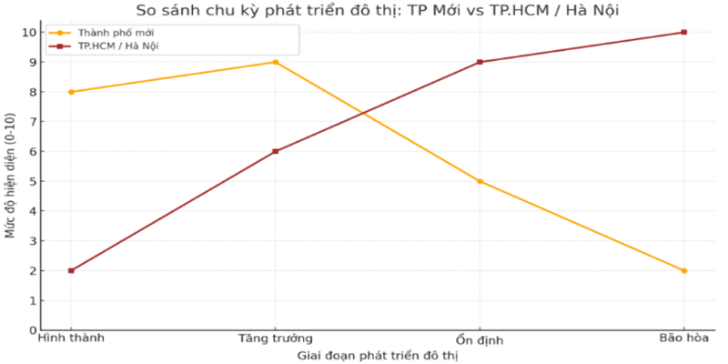 Đồ thị so sánh chu kỳ đô thị TP Mới vs TP.HCM – Hà Nội 