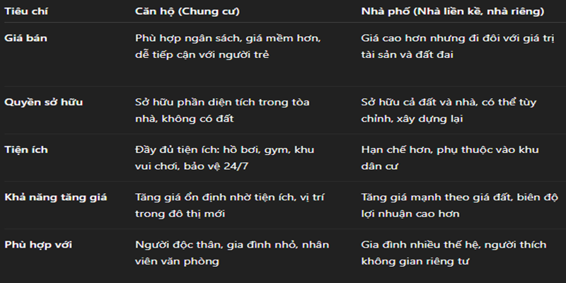 Bảng so sánh căn hộ – nhà phố tại TP Mới 