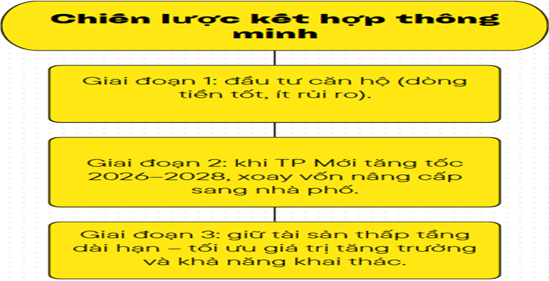 Infographic 3 giai đoạn chiến lược đầu tư