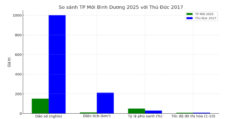 Biểu đồ so sánh TP Mới 2025 với Thủ Đức 2017