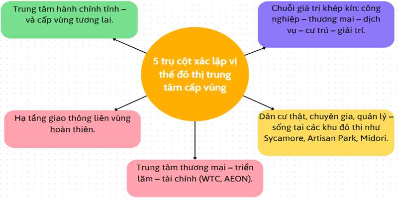 Infographic 5 trụ cột đô thị cấp vùng